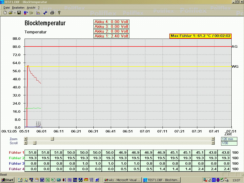 Temperaturverlauf